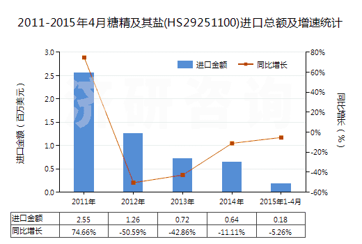 2011-2015年4月糖精及其鹽(HS29251100)進口總額及增速統(tǒng)計